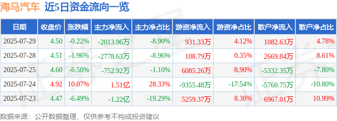 股票行情快报：海马汽车（000572）7月29日主力资金净卖出2013.96万元
