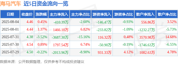 股票行情快报：海马汽车（000572）8月4日主力资金净卖出410.39万元