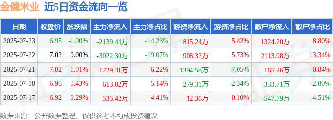 股票行情快报：金健米业（600127）7月23日主力资金净卖出2139.44万元