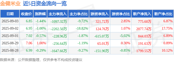 股票行情快报：金健米业（600127）9月3日主力资金净卖出1097.32万元