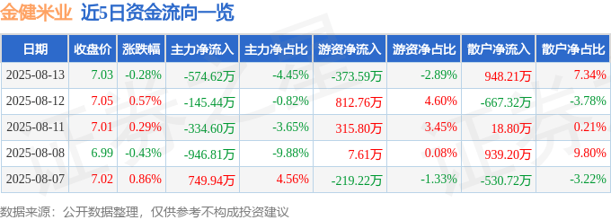 股票行情快报：金健米业（600127）8月13日主力资金净卖出574.62万元