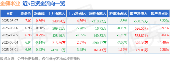 股票行情快报：金健米业（600127）8月7日主力资金净买入749.94万元