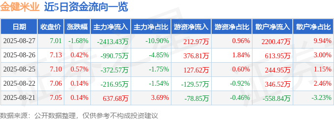 股票行情快报：金健米业（600127）8月27日主力资金净卖出2413.43万元