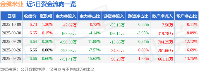 股票行情快报：金健米业（600127）10月9日主力资金净买入47.62万元