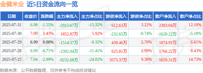 股票行情快报：金健米业（600127）7月31日主力资金净卖出2915.67万元