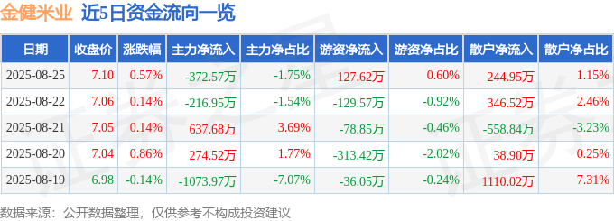 股票行情快报：金健米业（600127）8月25日主力资金净卖出372.57万元