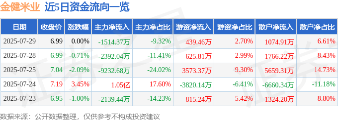 股票行情快报：金健米业（600127）7月29日主力资金净卖出1514.37万元