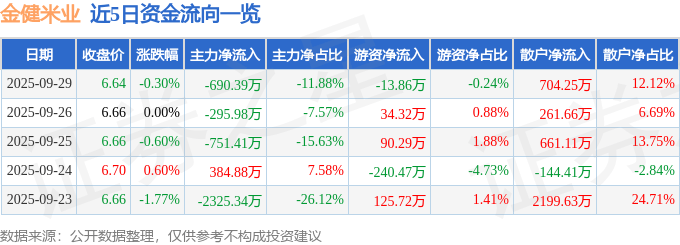 股票行情快报：金健米业（600127）9月29日主力资金净卖出690.39万元