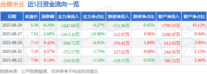 股票行情快报：金健米业（600127）8月28日主力资金净卖出1647.66万元
