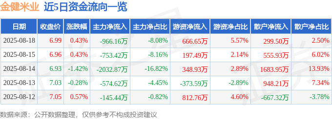 股票行情快报：金健米业（600127）8月18日主力资金净卖出966.16万元