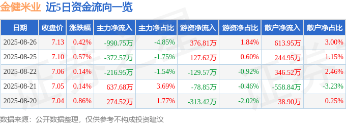 股票行情快报：金健米业（600127）8月26日主力资金净卖出990.75万元