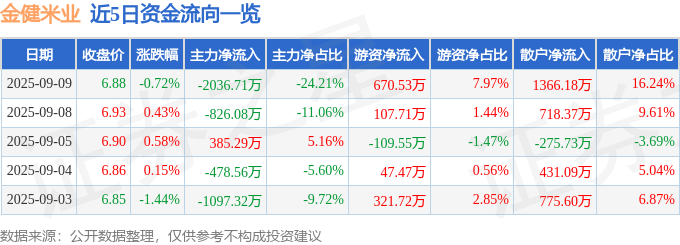 股票行情快报：金健米业（600127）9月9日主力资金净卖出2036.71万元