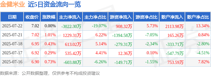 股票行情快报：金健米业（600127）7月22日主力资金净卖出3022.30万元