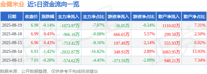 股票行情快报：金健米业（600127）8月19日主力资金净卖出1073.97万元