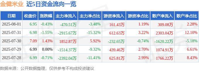 股票行情快报：金健米业（600127）8月1日主力资金净卖出470.51万元