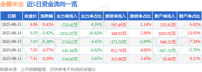 股票行情快报：金健米业（600127）8月15日主力资金净卖出753.42万元