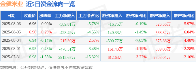 股票行情快报：金健米业（600127）8月6日主力资金净卖出509.81万元