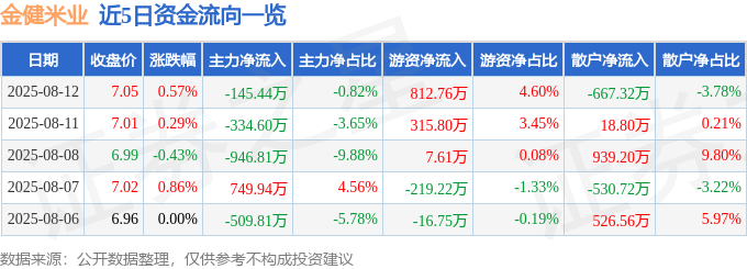 股票行情快报：金健米业（600127）8月12日主力资金净卖出145.44万元