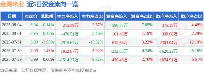 股票行情快报：金健米业（600127）8月4日主力资金净买入215.39万元