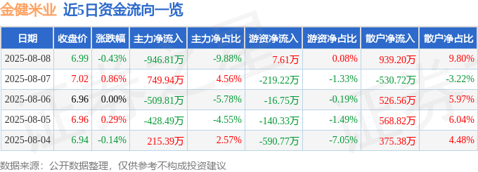 股票行情快报：金健米业（600127）8月8日主力资金净卖出946.81万元