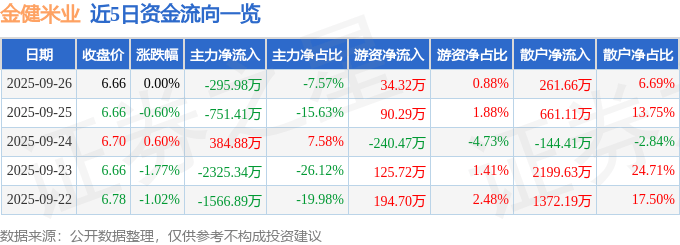 股票行情快报：金健米业（600127）9月26日主力资金净卖出295.98万元