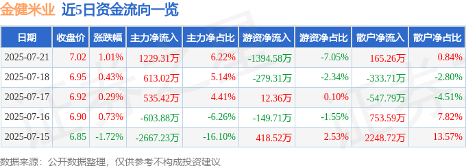 股票行情快报：金健米业（600127）7月21日主力资金净买入1229.31万元