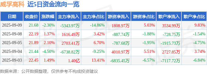 股票行情快报：威孚高科（000581）9月9日主力资金净卖出5343.97万元