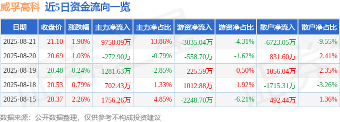 股票行情快报：威孚高科（000581）8月21日主力资金净买入9758.09万元