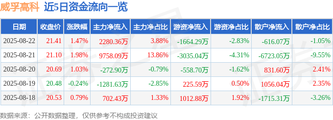 股票行情快报：威孚高科（000581）8月22日主力资金净买入2280.36万元