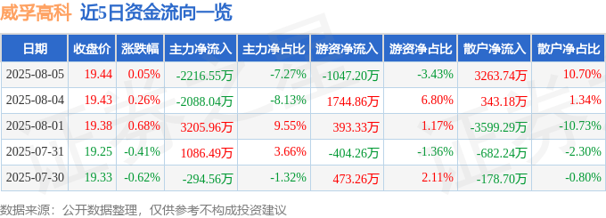 股票行情快报：威孚高科（000581）8月5日主力资金净卖出2216.55万元