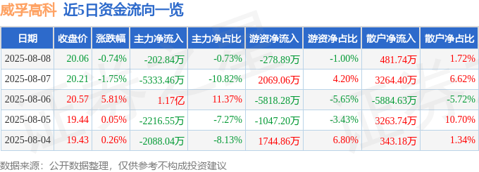 股票行情快报：威孚高科（000581）8月8日主力资金净卖出202.84万元