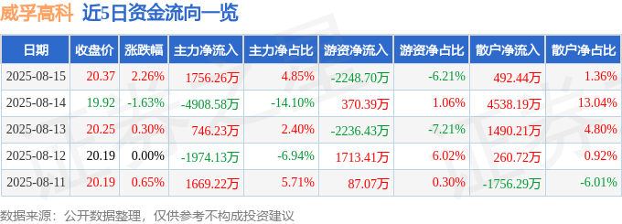 股票行情快报：威孚高科（000581）8月15日主力资金净买入1756.26万元