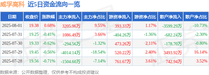 股票行情快报：威孚高科（000581）8月1日主力资金净买入3205.96万元