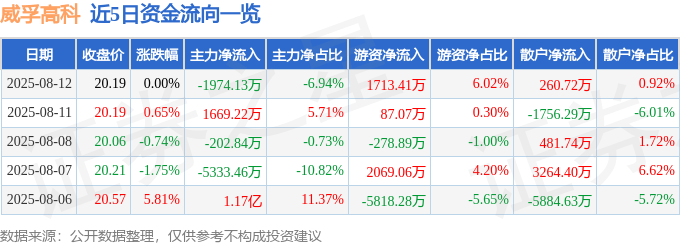 股票行情快报：威孚高科（000581）8月12日主力资金净卖出1974.13万元
