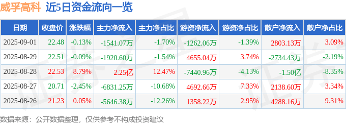 股票行情快报：威孚高科（000581）9月1日主力资金净卖出1541.07万元
