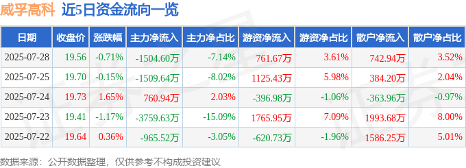 股票行情快报：威孚高科（000581）7月28日主力资金净卖出1504.60万元