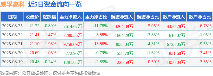 股票行情快报：威孚高科（000581）8月25日主力资金净卖出7614.67万元