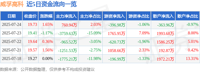 股票行情快报：威孚高科（000581）7月24日主力资金净买入760.94万元