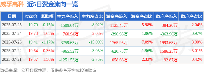 股票行情快报：威孚高科（000581）7月25日主力资金净卖出1509.64万元