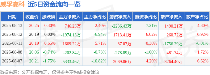 股票行情快报：威孚高科（000581）8月13日主力资金净买入746.23万元