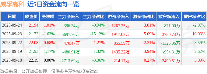 股票行情快报：威孚高科（000581）9月24日主力资金净卖出396.24万元