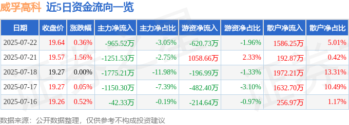 股票行情快报：威孚高科（000581）7月22日主力资金净卖出965.52万元