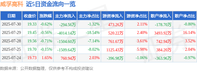 股票行情快报：威孚高科（000581）7月30日主力资金净卖出294.56万元