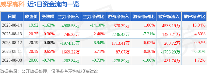 股票行情快报：威孚高科（000581）8月14日主力资金净卖出4908.58万元