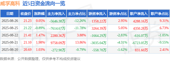 股票行情快报：威孚高科（000581）8月26日主力资金净卖出5646.38万元