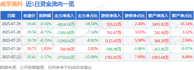 股票行情快报：威孚高科（000581）7月29日主力资金净卖出4014.14万元