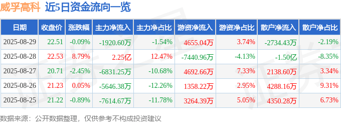 股票行情快报：威孚高科（000581）8月29日主力资金净卖出1920.60万元