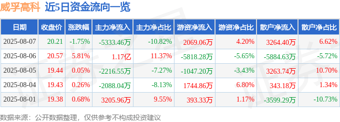 股票行情快报：威孚高科（000581）8月7日主力资金净卖出5333.46万元