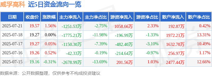 股票行情快报：威孚高科（000581）7月21日主力资金净卖出1251.53万元