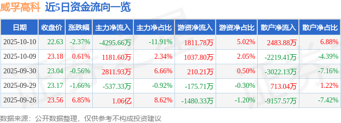 股票行情快报：威孚高科（000581）10月10日主力资金净卖出4295.66万元